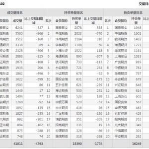 2021年2月9日IH上證50股指期貨02月份合約（IH2102）持倉一覽表