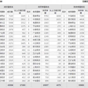 2021年2月18日IH上證50股指期貨03月份合約（IH2103）持倉一覽表