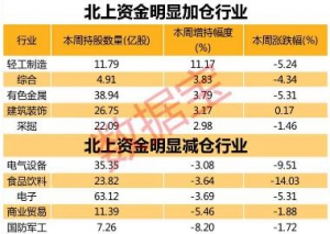 北上資金近日正在密集調倉換股 順周期板塊得寵