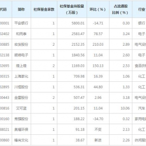 社保基金去年四季度重倉股名單一覽表（3月1日）