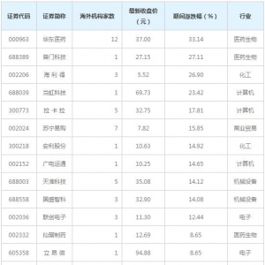 海外機構調研股名單 工業富聯最受關注（3月2日）