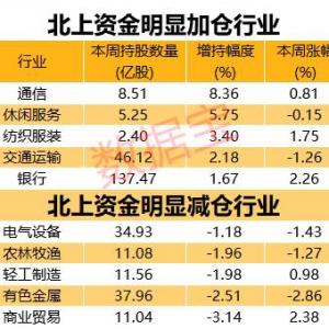 北上資金調倉股名單出爐 順周期板塊受青睞