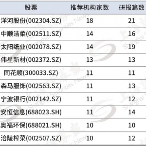 機構買入推薦前10大個股 目標價上漲空間超50%的個股