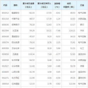 北上資金本周搶籌股名單一覽表（3月8日至12日）