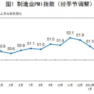 2021年3月中國采購經理指數（PMI）運行情況