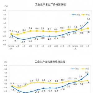 2021年3月份工業生產者出廠價格（PPI）同比上漲4.4% 環比上漲1.6% ...