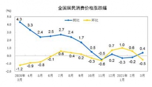 2021年3月份居民消費價格指數（CPI）同比上漲0.4% 環比下降0.5%