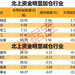 北上資金逆市加倉哪些股票 北上資金新進股票一覽表