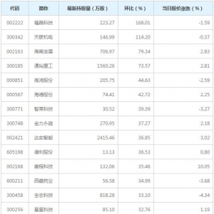 北上資金持倉一覽表 陸股通增倉幅度排行榜（附股）