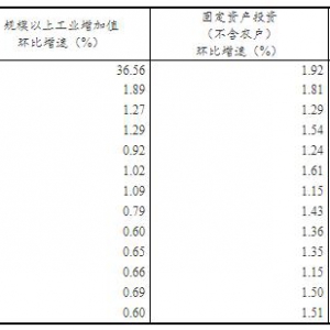 一季度國內生產總值249310億元 同比增長18.3%