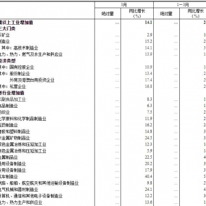 2021年3月份規模以上工業增加值增長14.1%