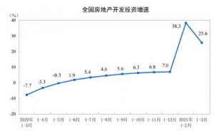 2021年1—3月份全國房地產開發投資和銷售情況