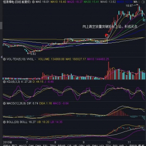 什么是突破矩形上邊線形態 突破矩形上邊線形態的操作技巧