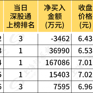 北向資金本周重點加倉股票一覽表（4月12日至16日）