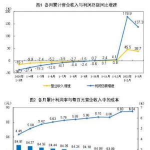 2021年一季度全國規模以上工業企業利潤同比增長1.37倍