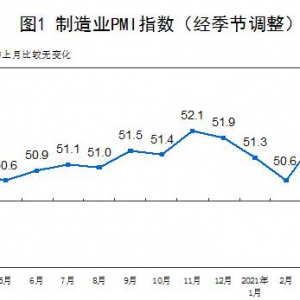 4月份中國制造業采購經理指數（PMI）為51.1% 低于上月0.8個百分點 ...