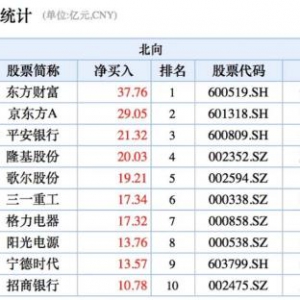 北向資金4月買入股票一覽表 北向資金買入活躍股一覽表（2021年） ...