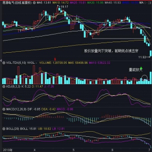 什么是跌破前期低點賣出形態 跌破前期低點賣出形態的操作技巧 ...