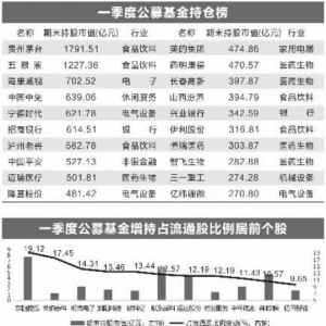 2021年一季報各類機構持倉數據一覽