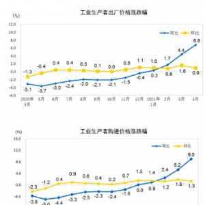 2021年4月份工業生產者出廠價格（PPI）同比上漲6.8%