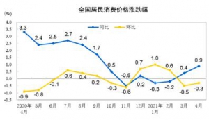 2021年4月份居民消費價格指數（cpi）同比上漲0.9% 環比下降0.3%