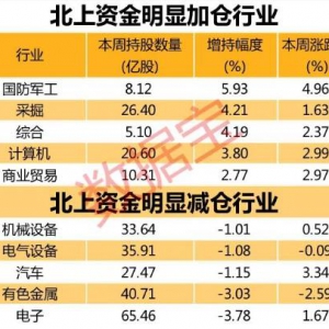 (5月10日至14日)北上資金買入股票一覽表