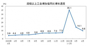 2021年4月份規模以上工業增加值增長9.8%