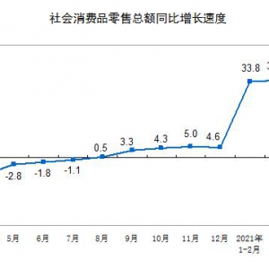 2021年4月份社會消費品數據：金銀珠寶大幅增長