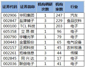 （7月14日至7月20日）機構調研股票一覽表