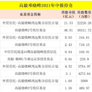 鄧曉峰、葛衛東、馮柳、林園等私募最新持倉一覽表（名單） ...