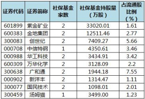 2021年社保基金三季度持倉動態：新進7股 增持4股