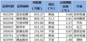 2021年養老金三季度新進4股 增持1股