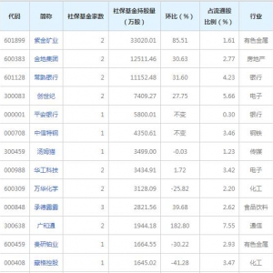 2021年社保基金三季度重倉股名單排名表