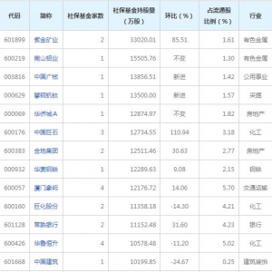 2021年社保基金三季度重倉股一覽表