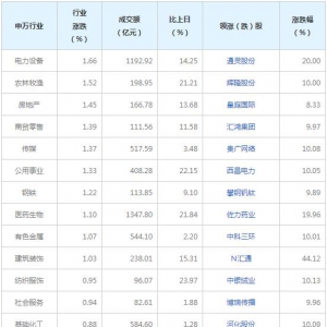 今日各行業(yè)表現(xiàn) 電力設(shè)備行業(yè)漲幅最大（2021年12月31日）