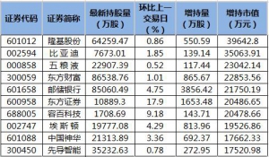 比亞迪等25股獲北向資金增持額超億元（2022年2月24日）