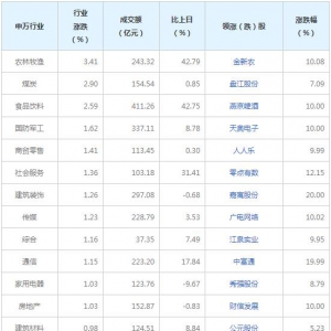 今日各行業表現 農林牧漁行業漲幅最大（2022年3月1日）