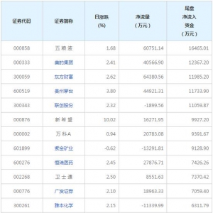 今日尾盤資金搶籌五糧液等股票（2022年3月1日）