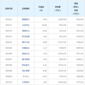 今日尾盤資金搶籌這些個(gè)股(2022年3月2日)