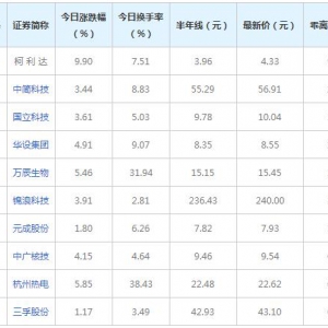 今日突破半年線個股（2022年3月15日）