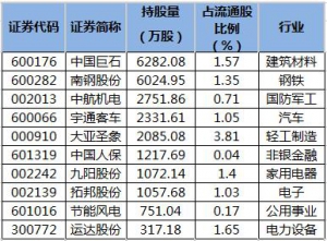 養老金2021年四季度新進股票一覽表