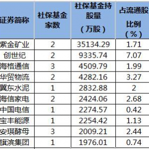 社保基金2022年一季度持倉變化