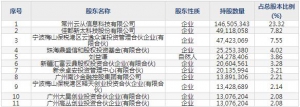 688327云從科技5月18日上市申購(gòu)指南 主營(yíng)提供人機(jī)協(xié)同操作系統(tǒng)人工智能企業(yè) ... ... ...