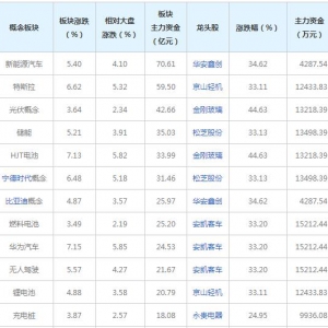 主力資金近三日都在買這些概念股（2022年6月24日）