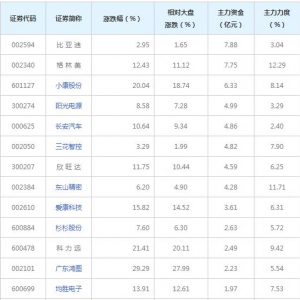 新能源汽車概念股近三日最受主力資金青睞（2022年6月24日）