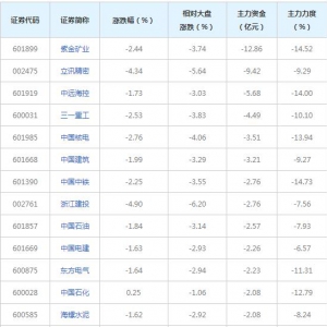 89億主力資金近三日撤出一帶一路概念股（2022年6月24日）