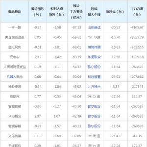 主力資金近三日大量撤出這些概念股（2022年6月24日）