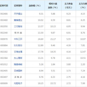 78億主力資金近三日殺入特斯拉概念股（2022年6月27日）