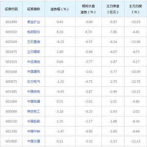 64億主力資金近三日撤出一帶一路概念股（2022年6月27日）