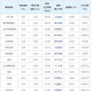 主力資金近三日大量撤出這些概念股（2022年6月27日）